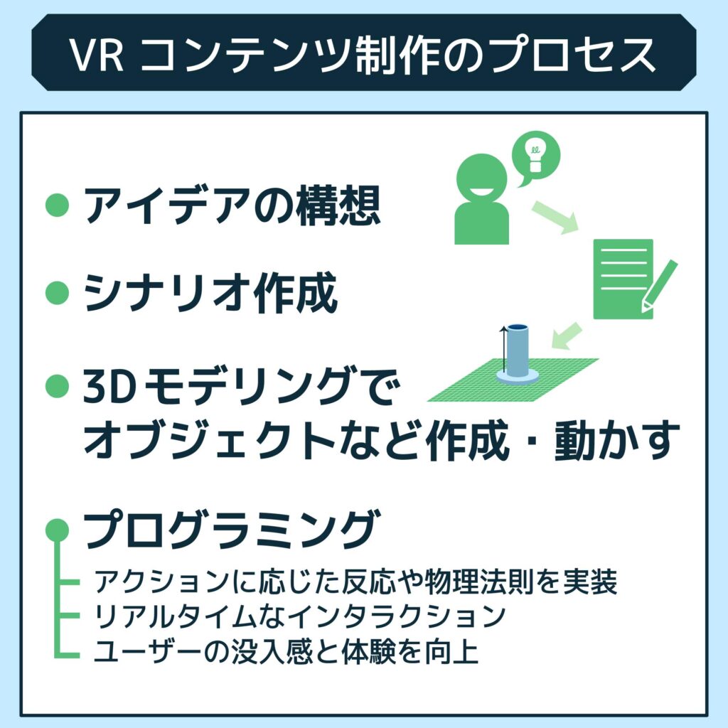 VRコンテンツ制作のプロセス